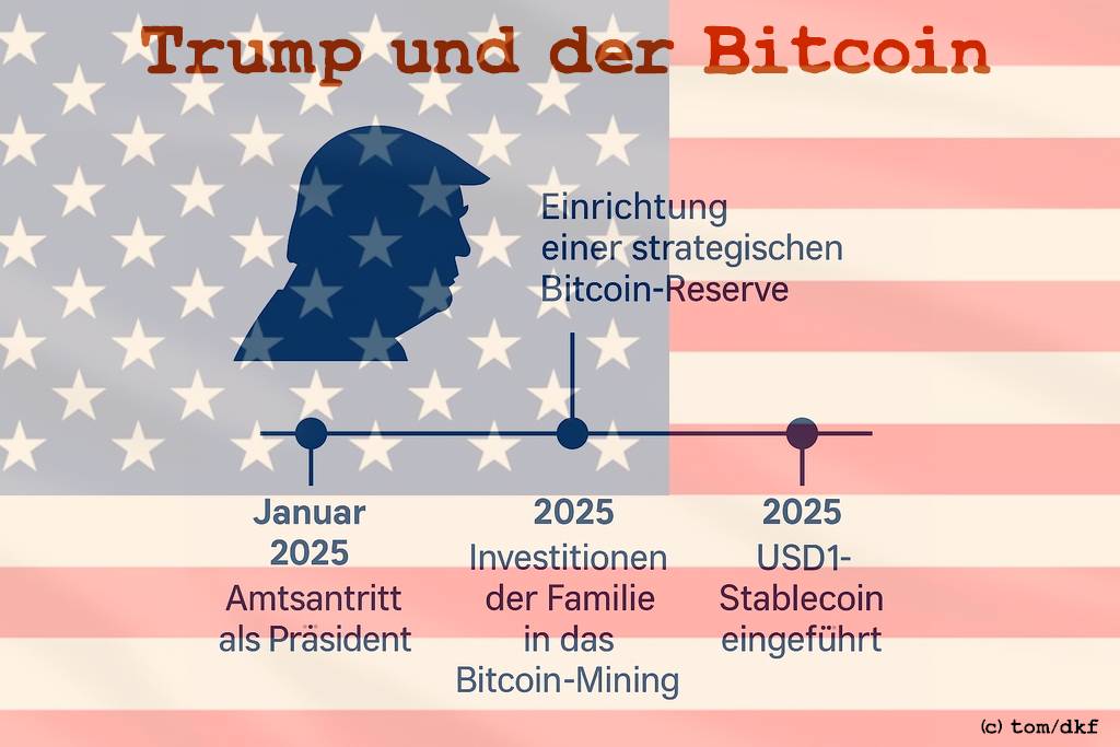 Trump und der Bitcoin - Jetzt wird gedealt! (Grafik: tom/dkf)